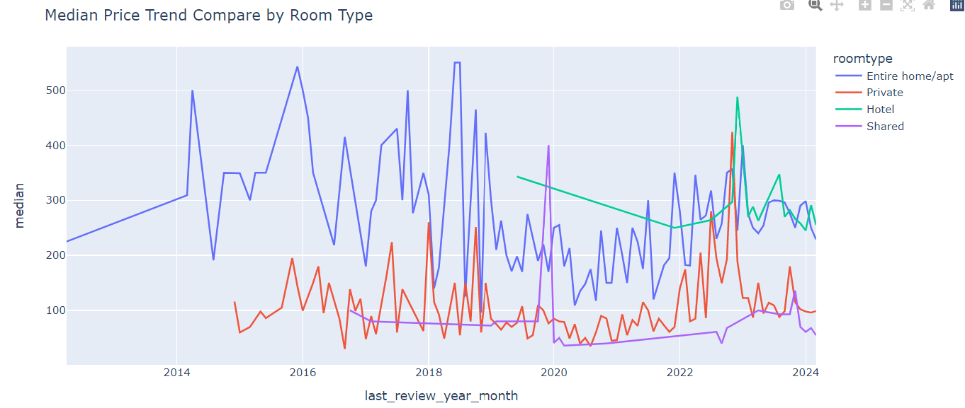 Median Price Trend